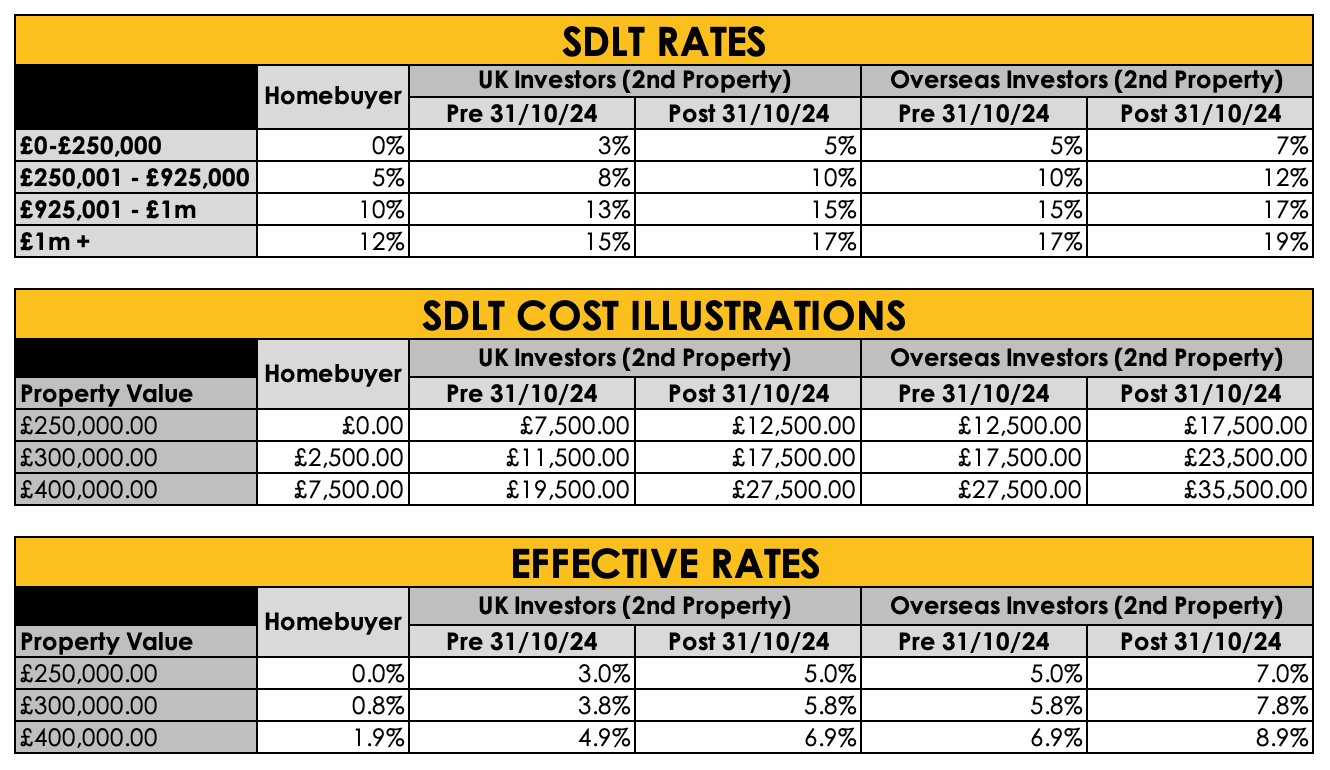 The Impact of Labour's Autumn Budget on the Property Investment Market