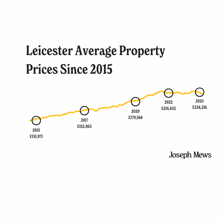 A line graph showing the rise in average property prices in Leicester from 2015 to 2025.