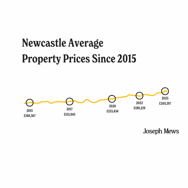 A line graph showing the rise in average property prices in Newcastle from 2015 to 2025.