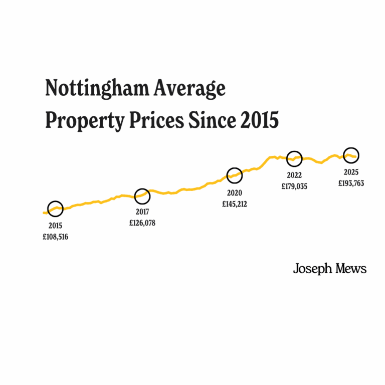 A line graph showing the rise in average property prices in Nottingham from 2015 to 2025.