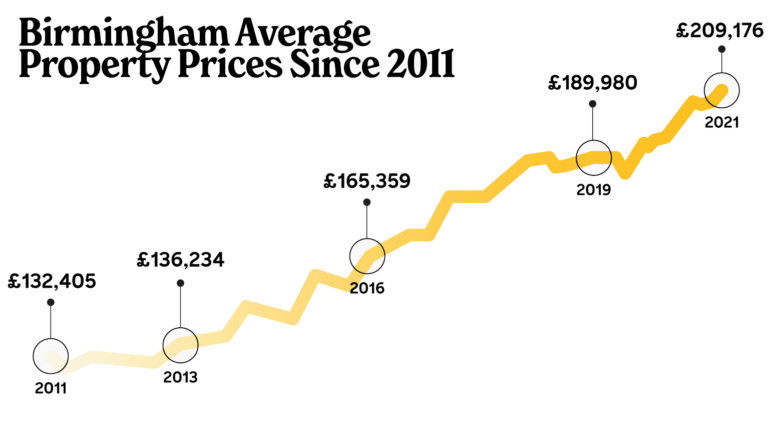 birmingham property prices since 2011