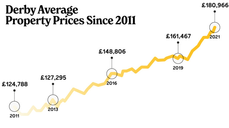 derby property price charts