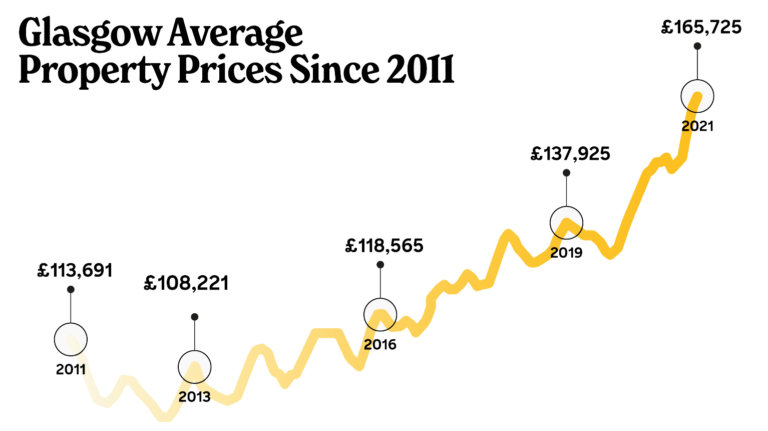 glasgow property prices since 2011