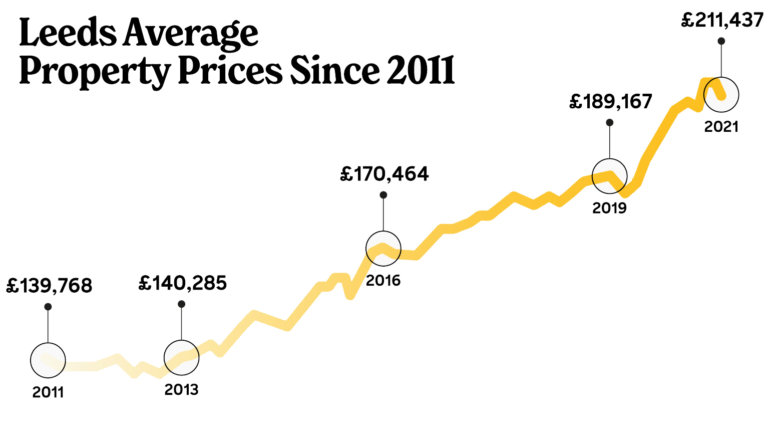 leeds property prices since 2011