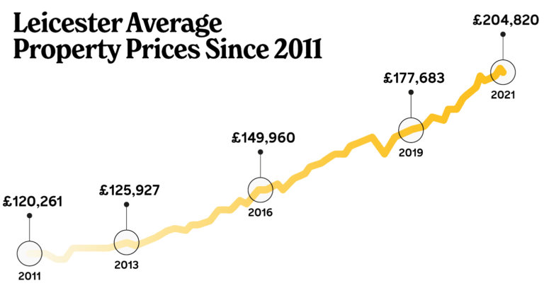 leicester property prices since 2011