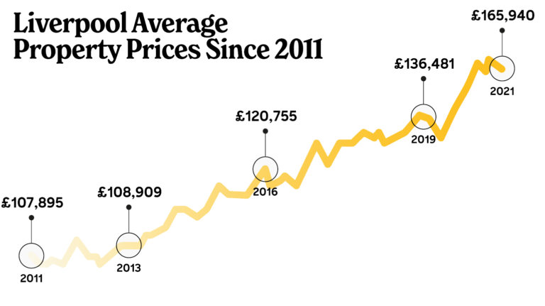 liverpool property prices since 2011