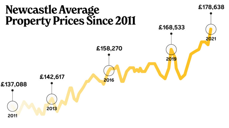 newcastle property prices since 2011