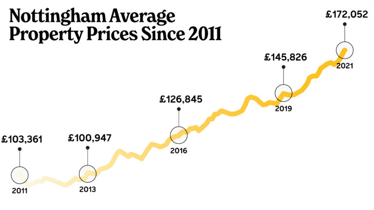 nottingham property prices since 2011