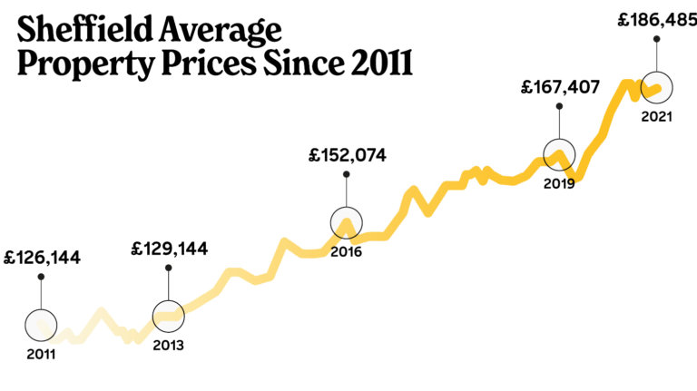 sheffield property prices since 2011