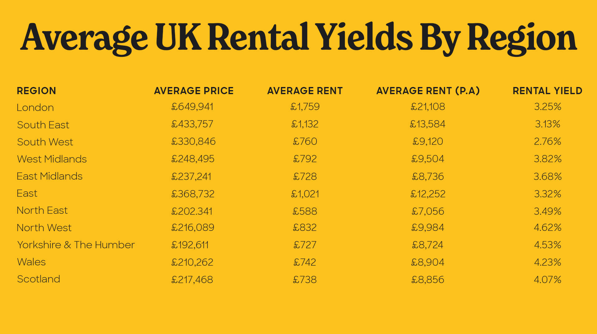 UK rental yields table