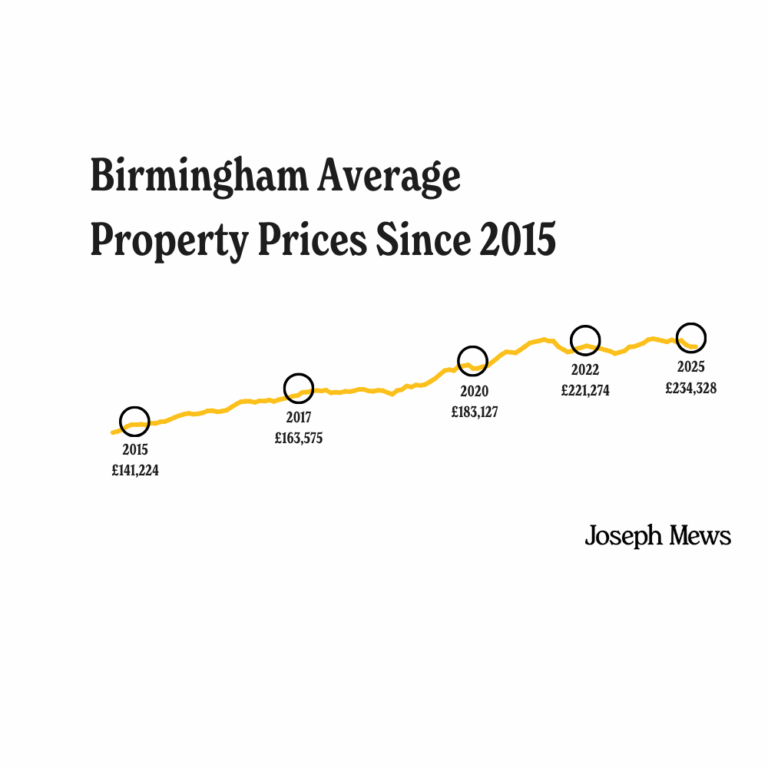 A line graph showing the rise in average property prices in Birmingham from 2015 to 2025.