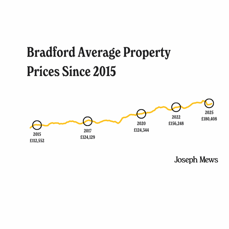 A line graph showing the steady rise in average property prices in Bradford from 2015 to 2025.