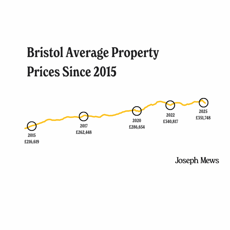 A line graph showing the steady rise in average property prices in Bristol from 2015 to 2025.