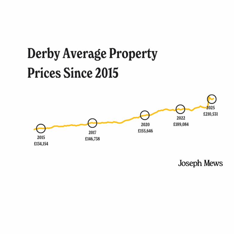 A line graph showing the average property prices in Derby from 2015 to 2025.