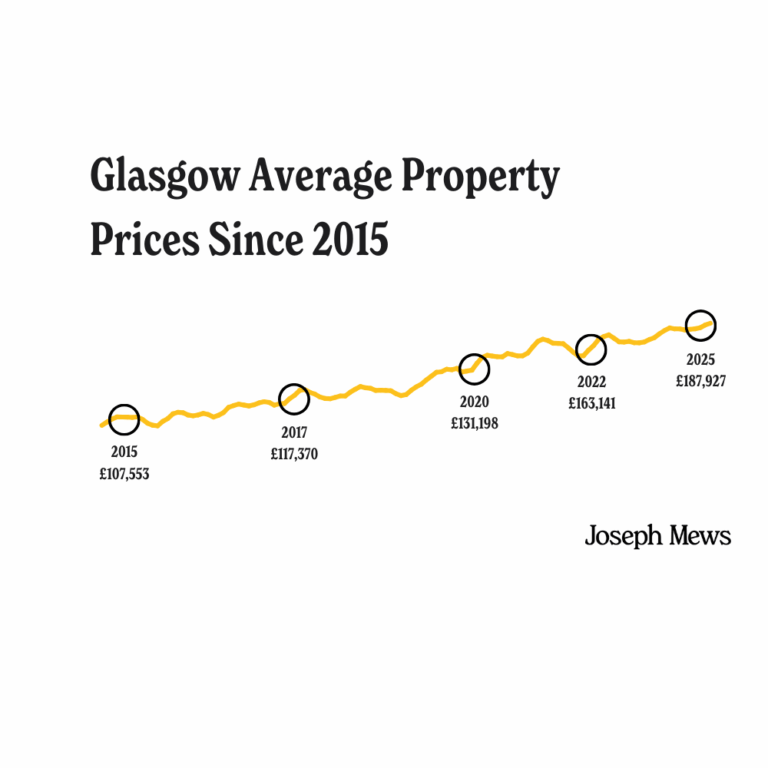 A line graph showing the steady rise in average property prices in Glasgow from 2015 to 2025.