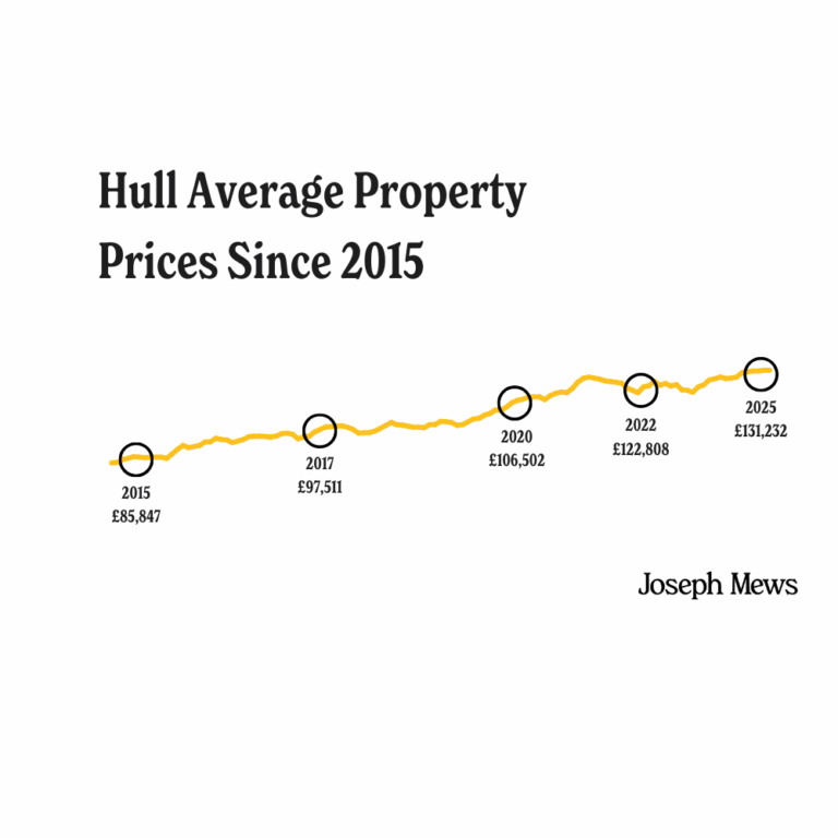A line graph showing the rise in average property prices in Hull from 2015 to 2025.