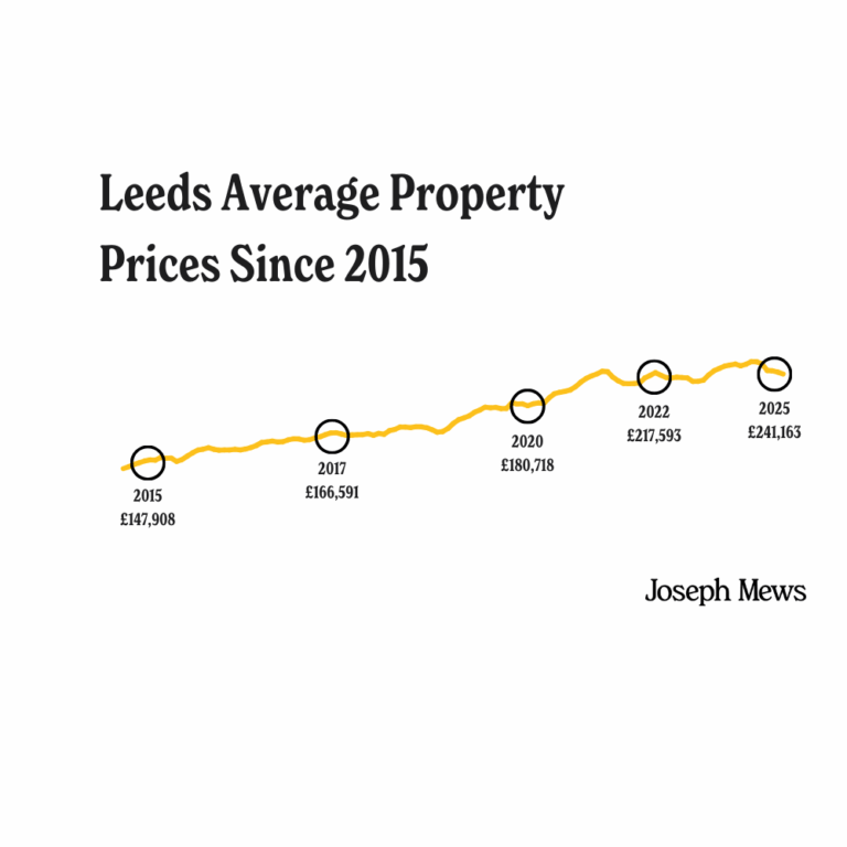 A line graph showing the rise in average property prices in Leeds from 2015 to 2025.