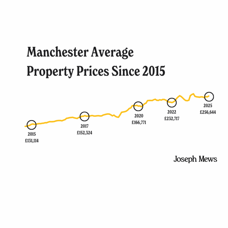 A line graph showing the significant rise in average property prices in Manchester from 2015 to 2025.
