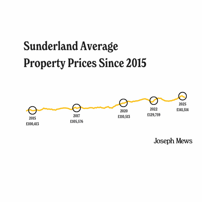 A line graph showing the average property prices in Sunderland from 2015 to 2025.